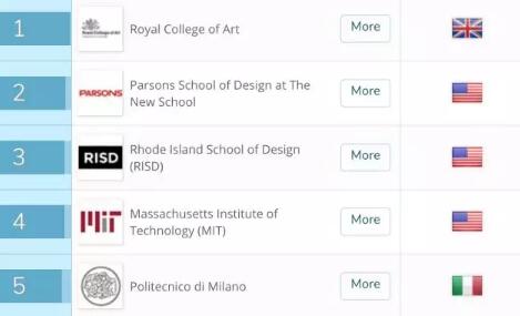 2018艺术与设计留学全球院校排名
