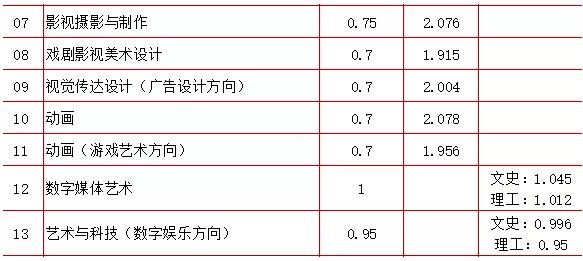 中国传媒大学2019年艺术类录取分数线