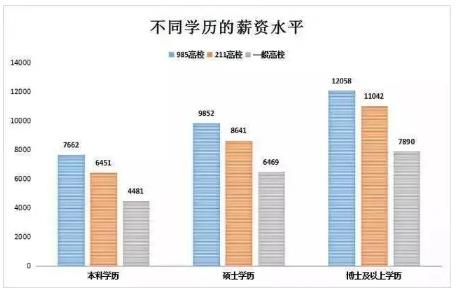 不同学历的薪资水平