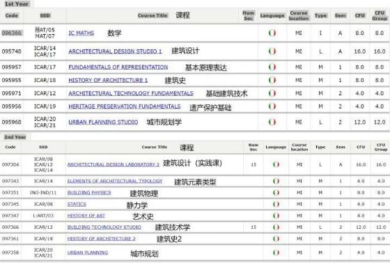 意大利米兰理工大学建筑学课程