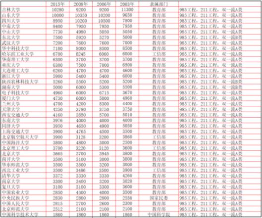 近年来国内高校招生数据
